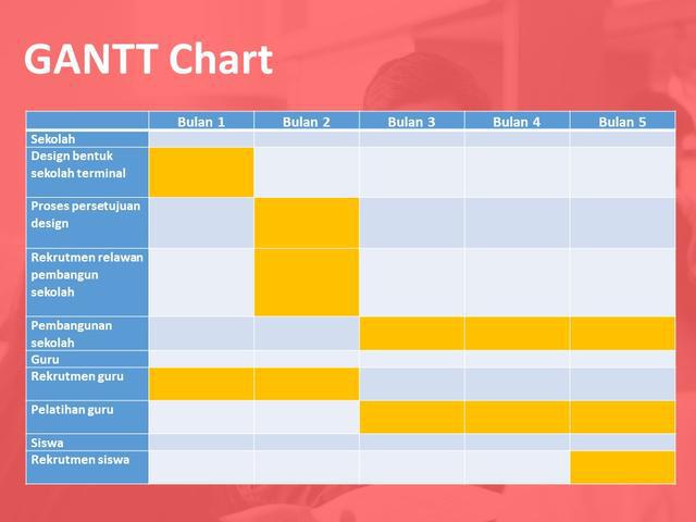 Buatlah Network Planning Buatlah Gantt Chartnya